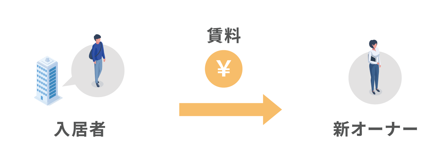 オーナーチェンジの収益