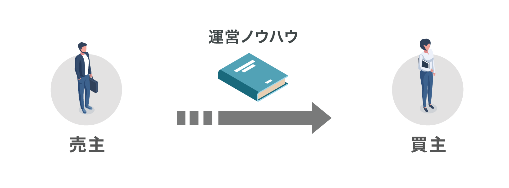 運営ノウハウを引き継げる