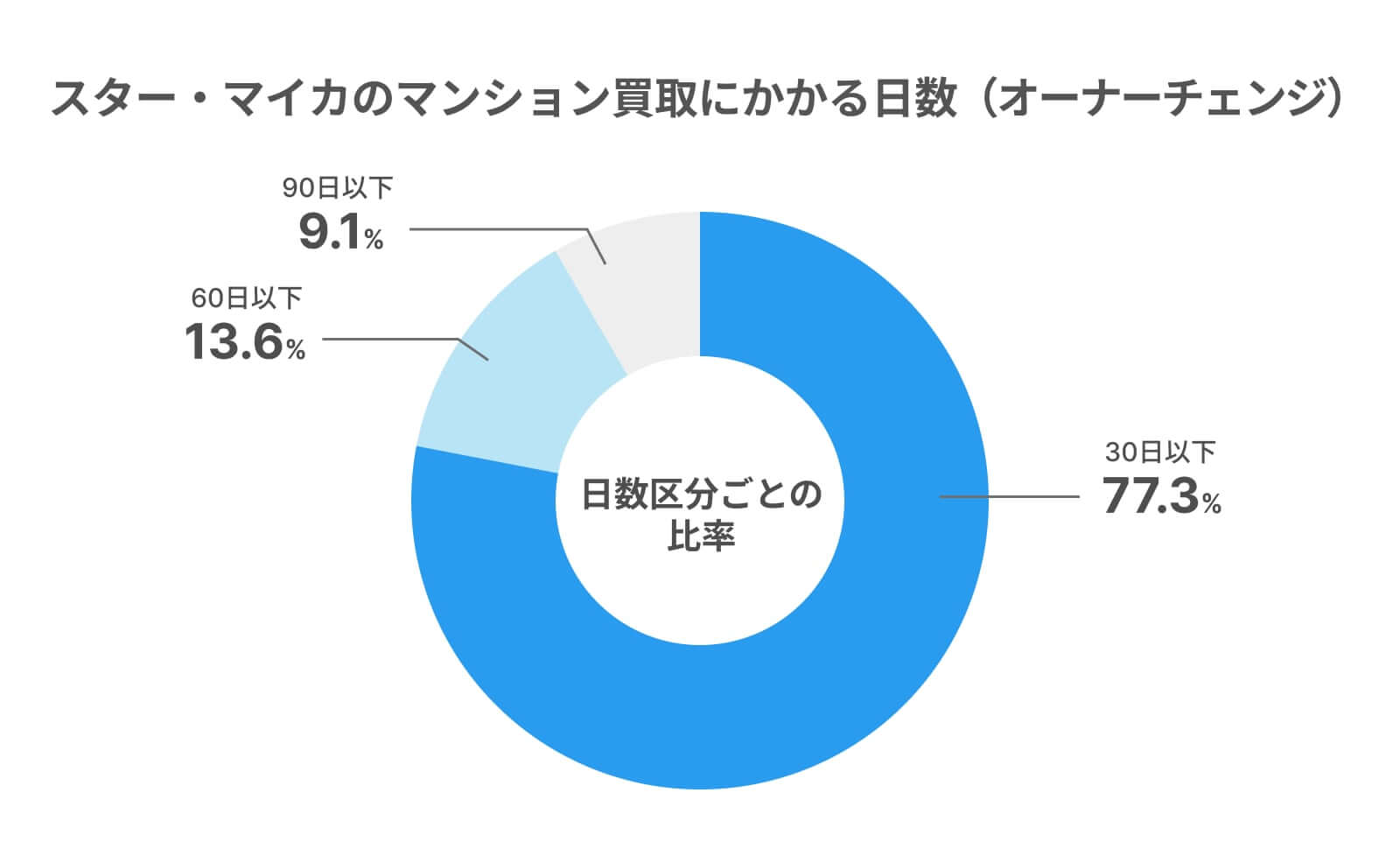 オーナーチェンジマンションの買取期間:スター・マイカ集計