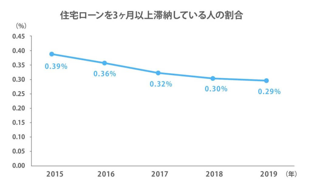 家やマンションの住宅ローンが払えない 9つの対処法と返済できない場合の注意点 Urilabo 家やマンションの住宅ローンが払えない 9つの対処法と返済できない場合の注意点 Urilabo