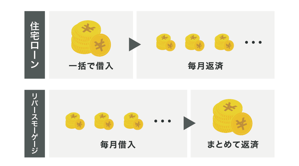 リバースモーゲージと住宅ローンの違い