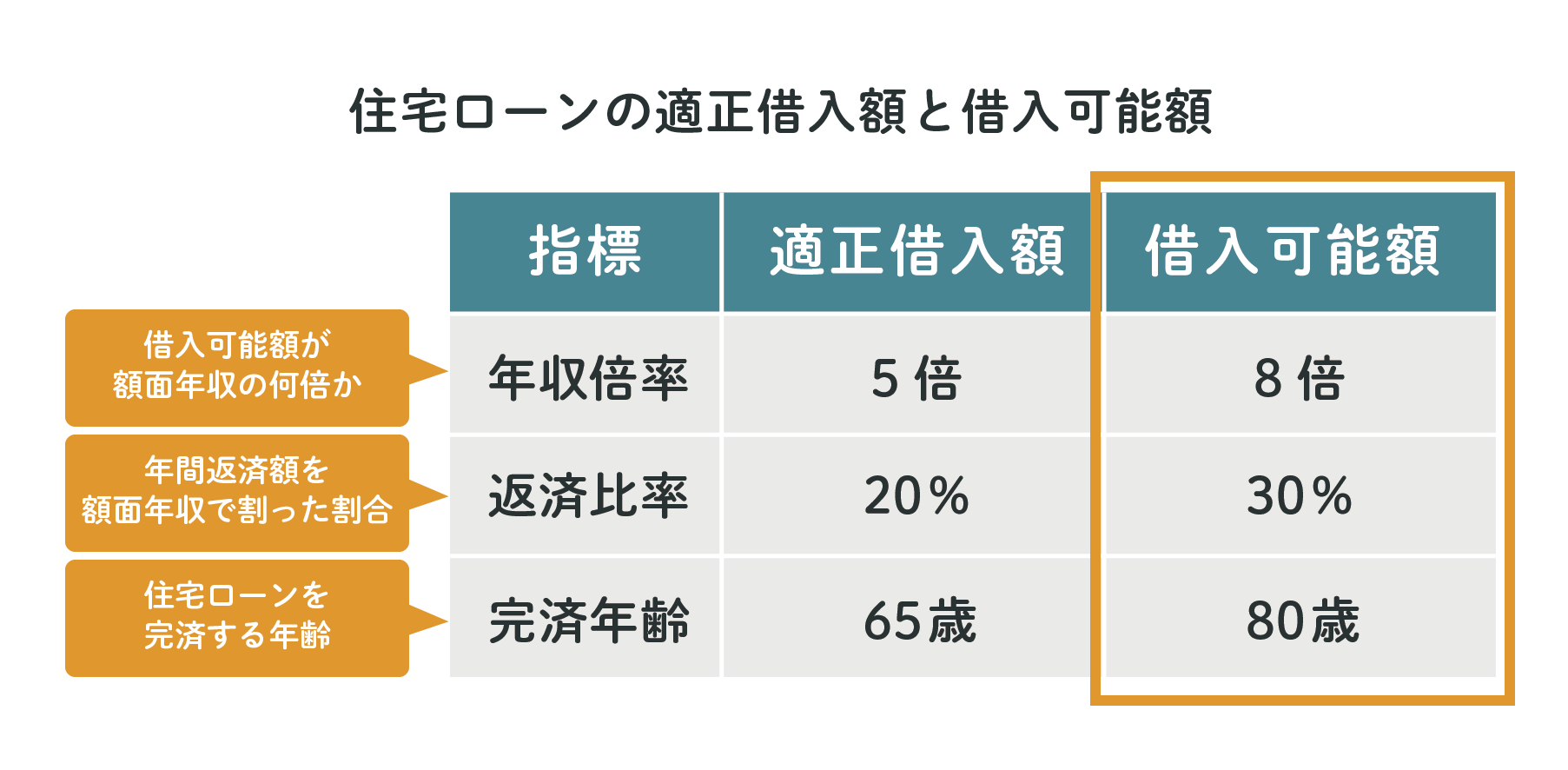 住宅ローンの適正借入額と借入可能額