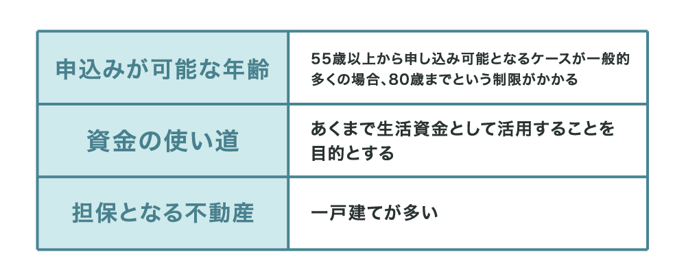 リバースモーゲージの条件