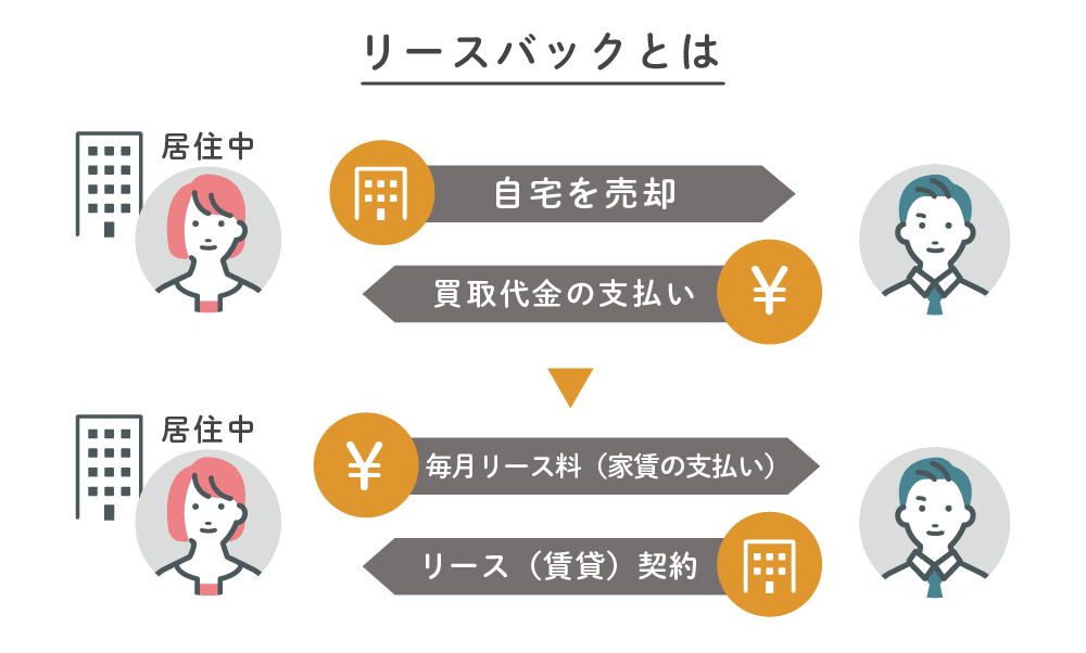リースバックの概略