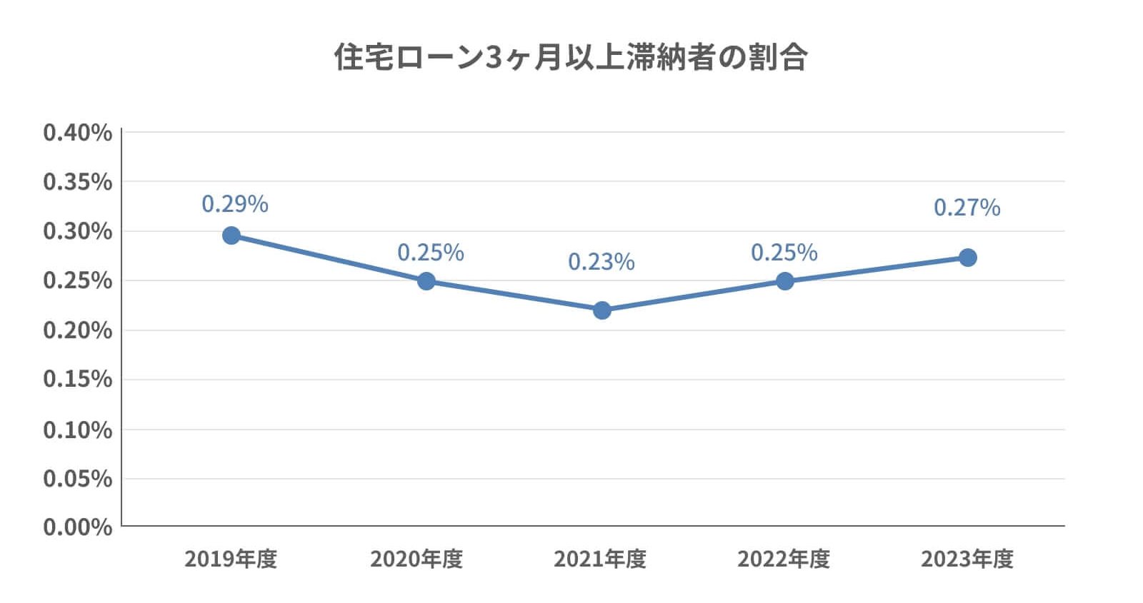 住宅ローン払えない割合のグラフ