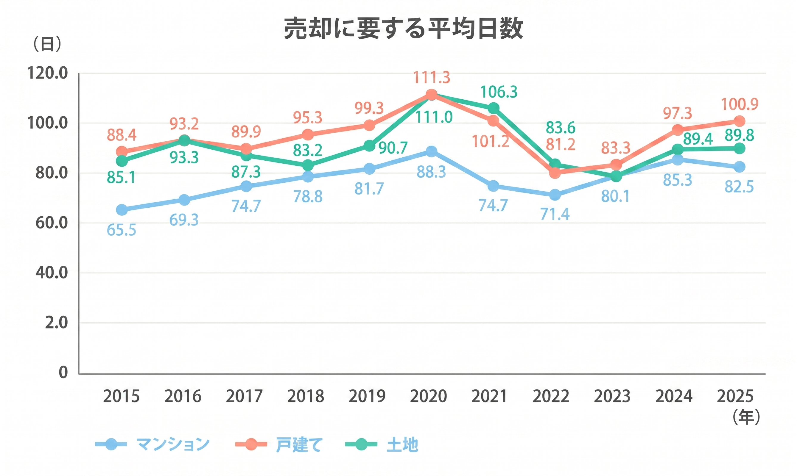 マンション売却にかかる日数