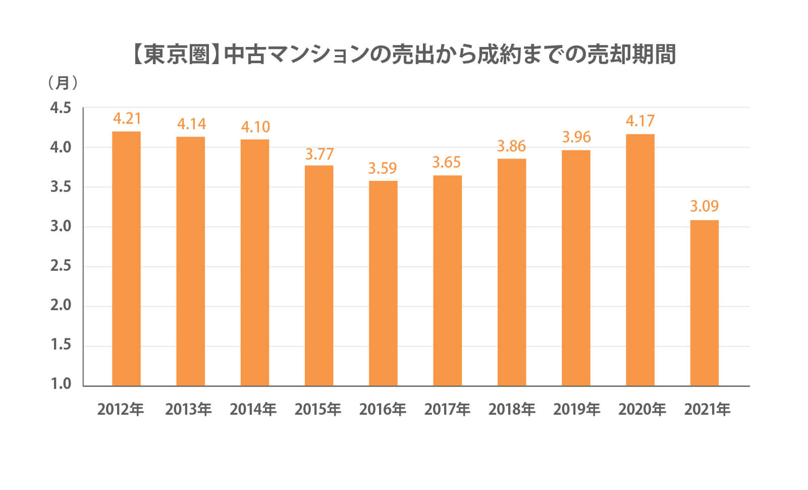 【東京圏】中古マンションの売出から成約までの売却期間