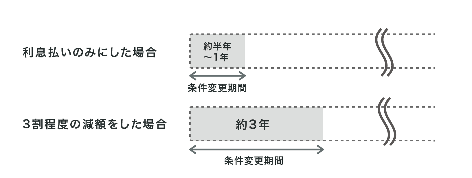 条件変更期間