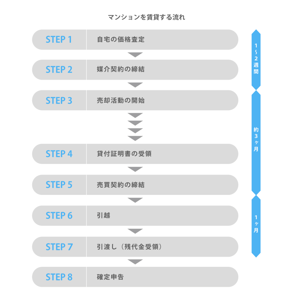 マンションを賃貸する流れ