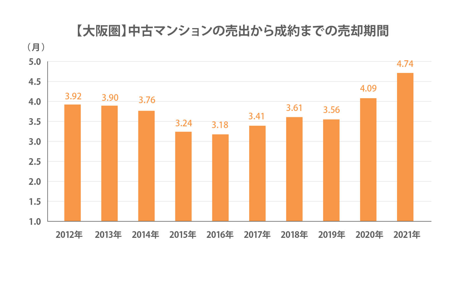 【大阪圏】中古マンションの売出から成約までの売却期間