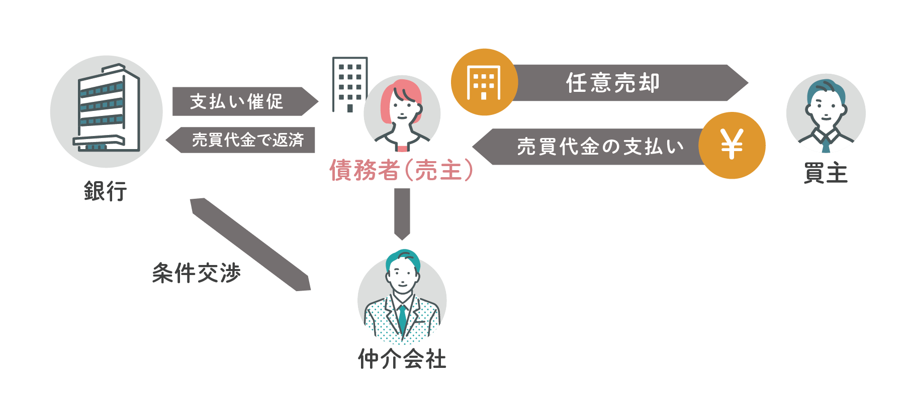 任意売却の概略図