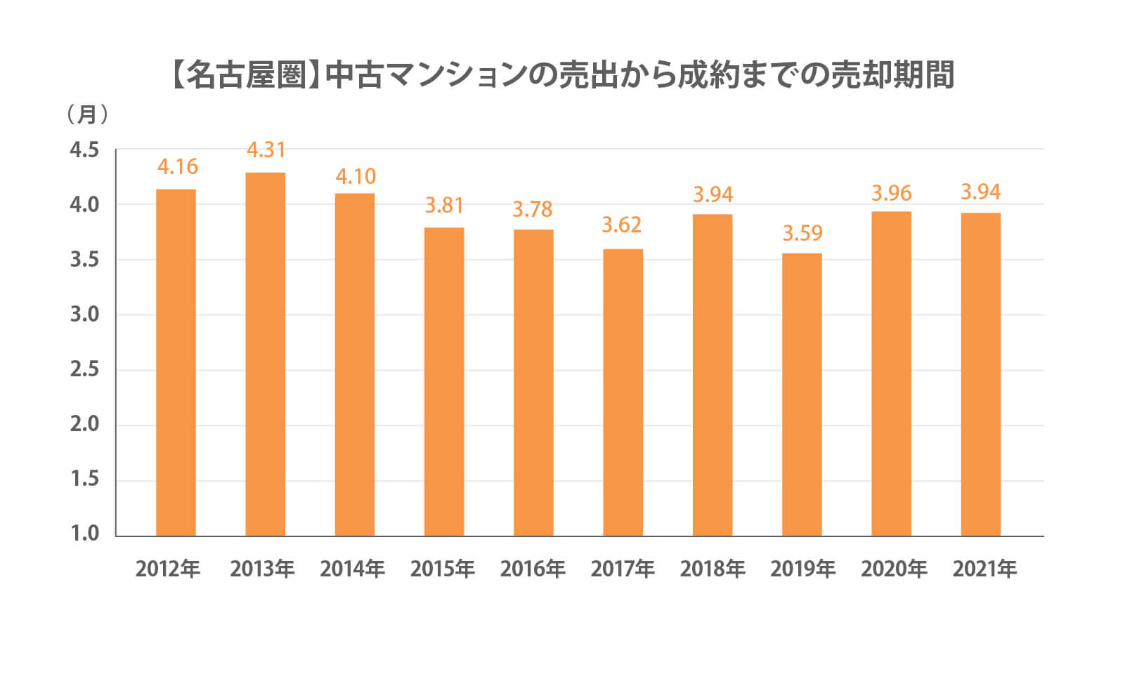 【名古屋圏】中古マンションの売出から成約までの売却期間