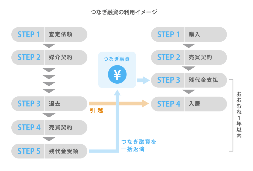 つなぎ融資の利用イメージ