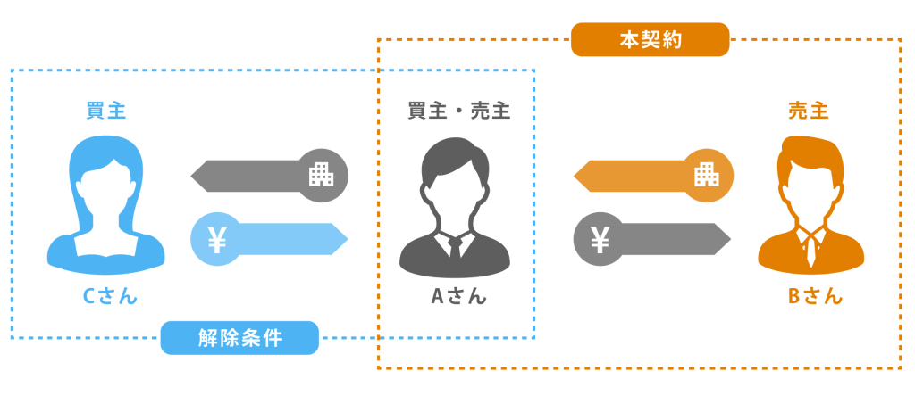 買い替え特約の利用イメージ