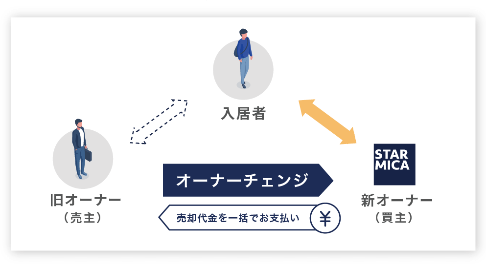 オーナーチェンジの概略