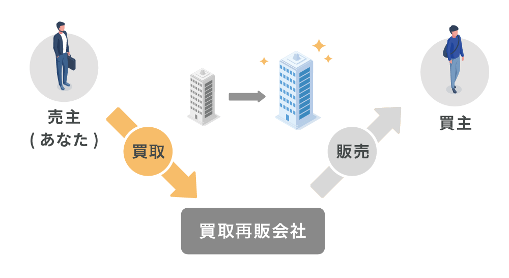 買取再販の概略