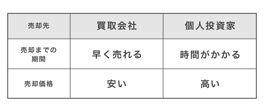 買取会社と個人投資家、どちらに売却すべきですか？