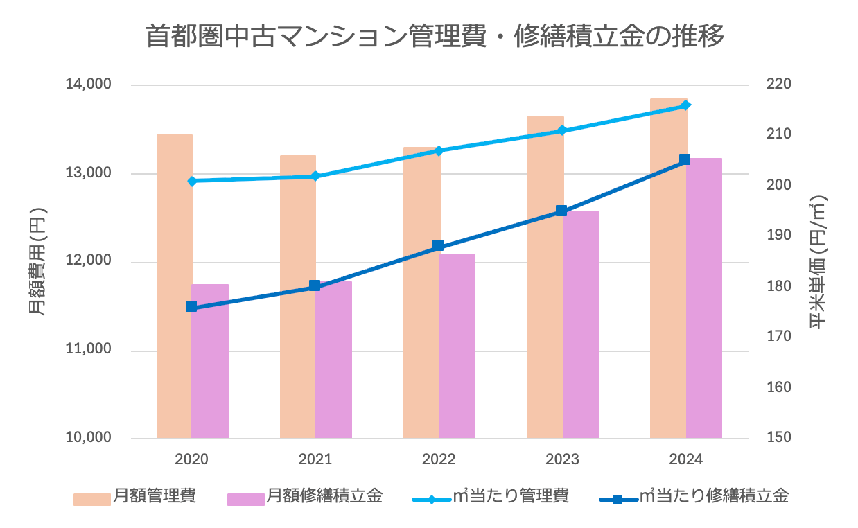 マンション管理費と積立金の推移