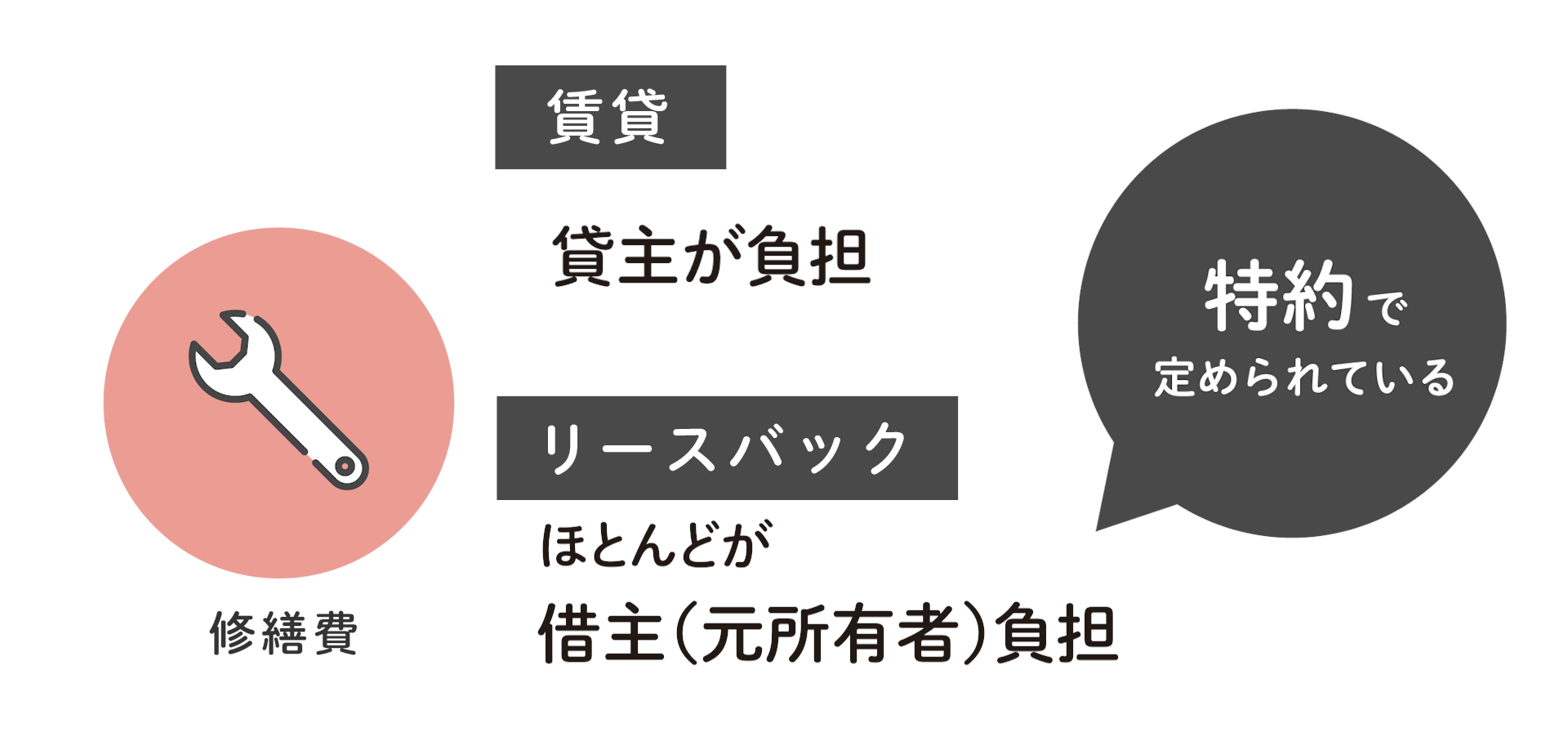 リースバックでの修繕費の扱い