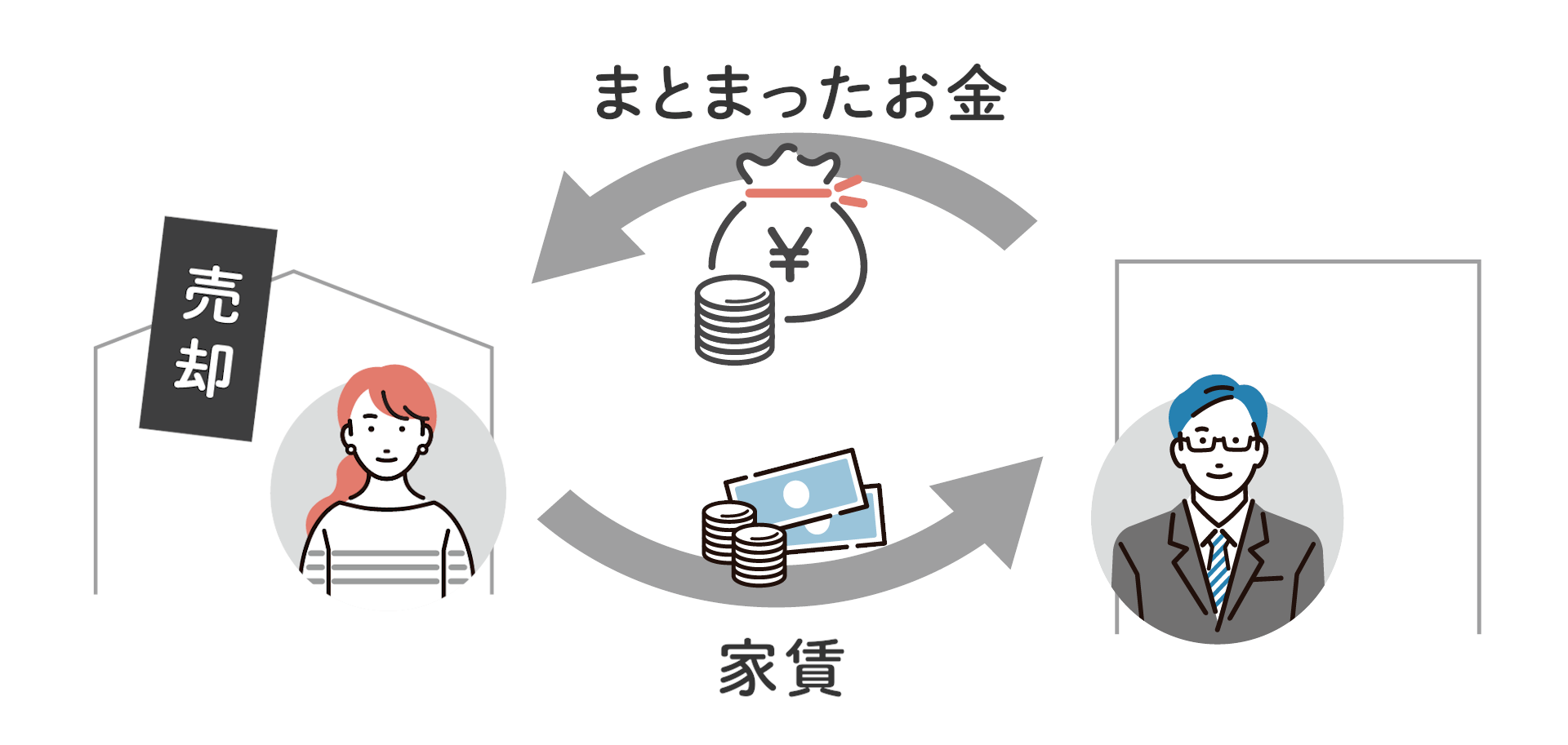 リースバックの概略図