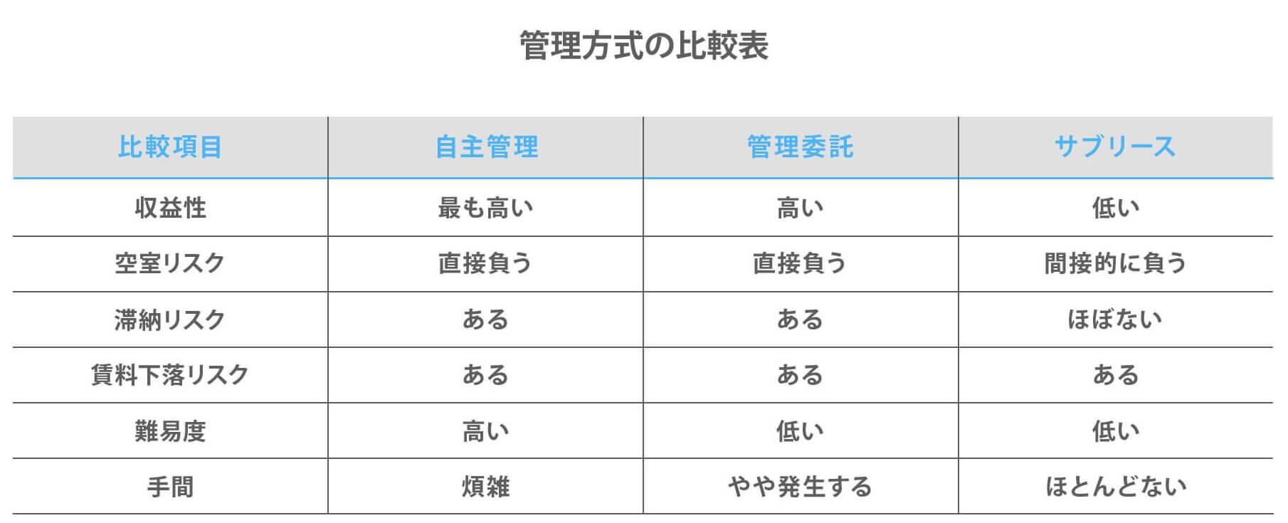 管理方式の比較表