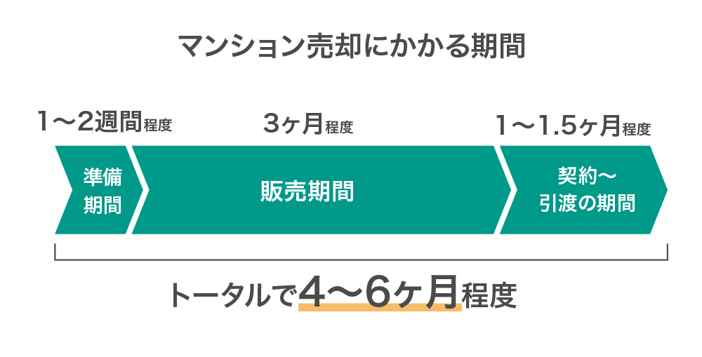 マンション売却にかかる期間