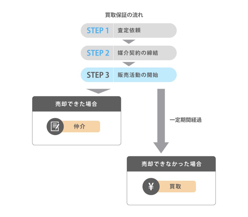 買取保証の流れ