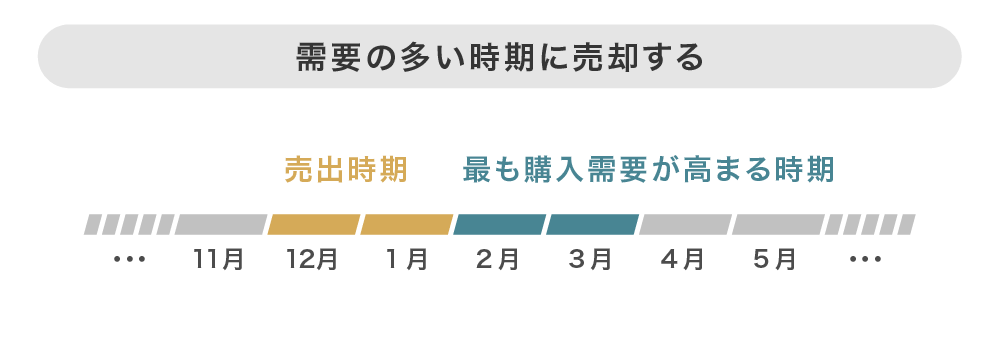 購入需要の多い時期