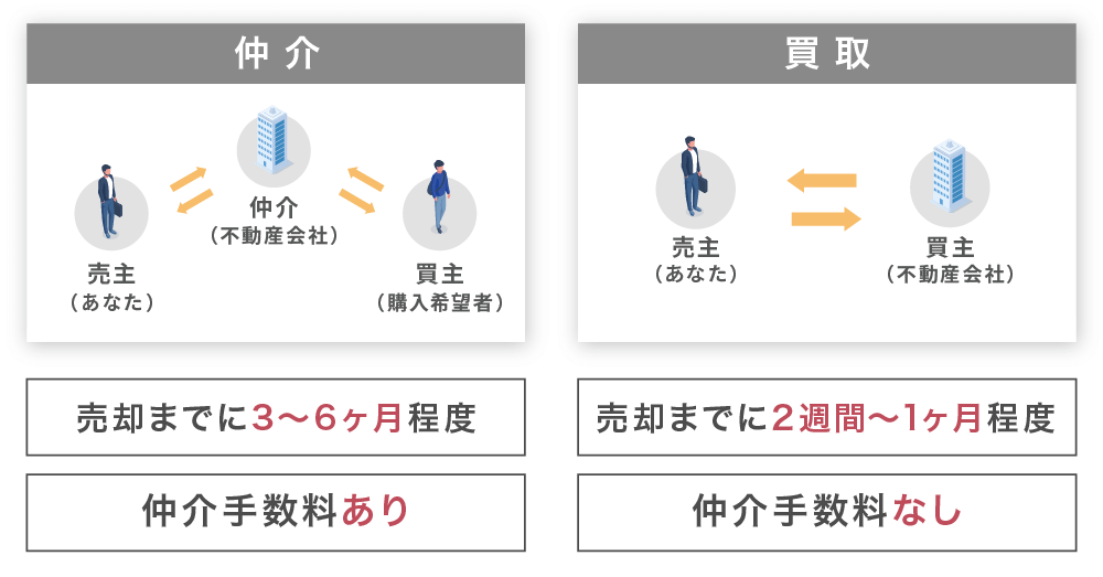 買取と仲介の違い