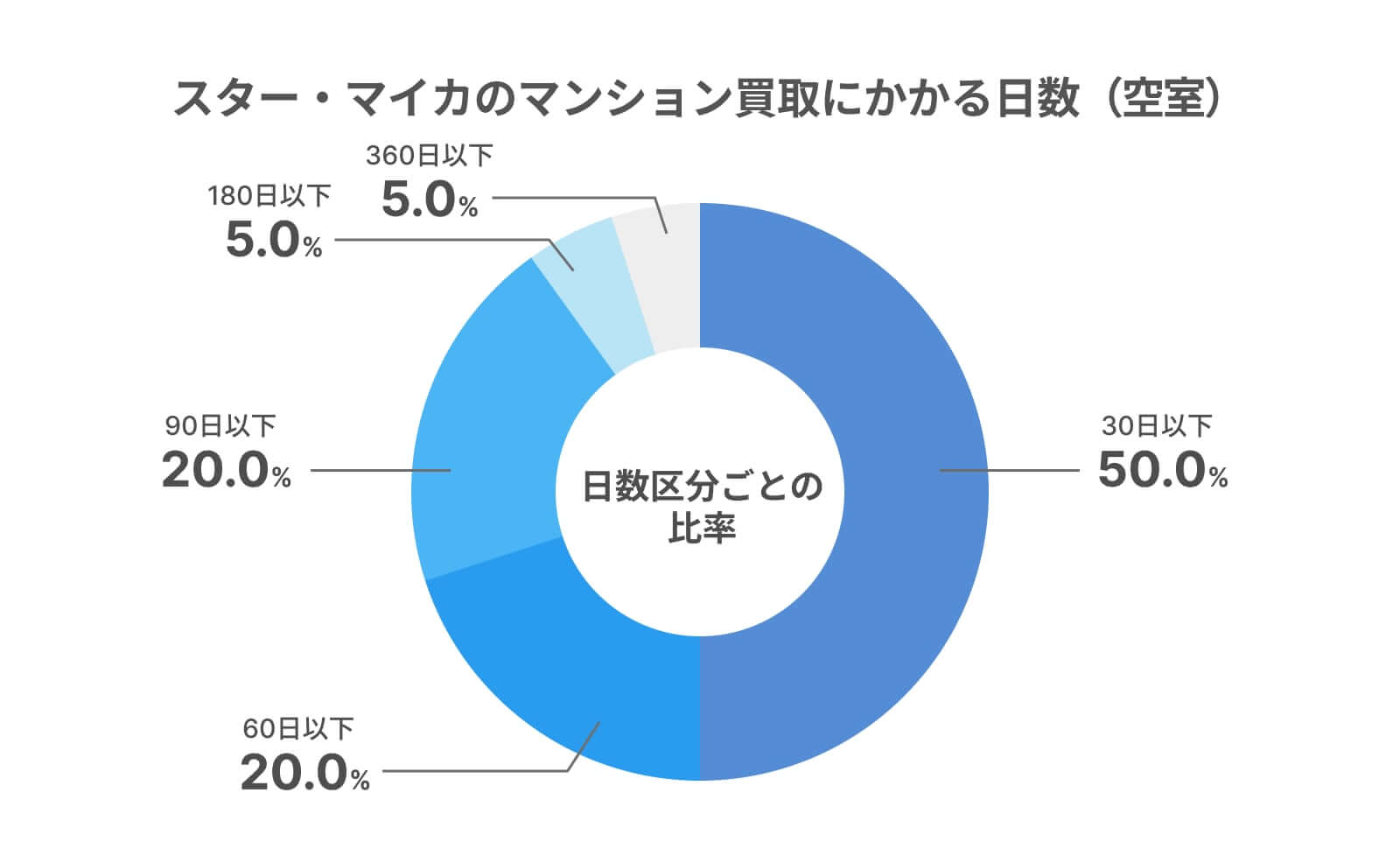 空室マンションの買取期間:スター・マイカ集計(30日以下:50%,60日以下:20%,90日以下:20%,180日以下:5%,360日以下:5%)