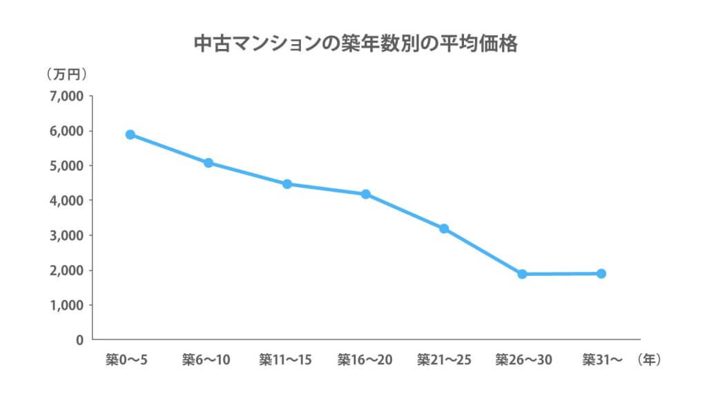 首都圏における中古マンションの築年数別の平均価格