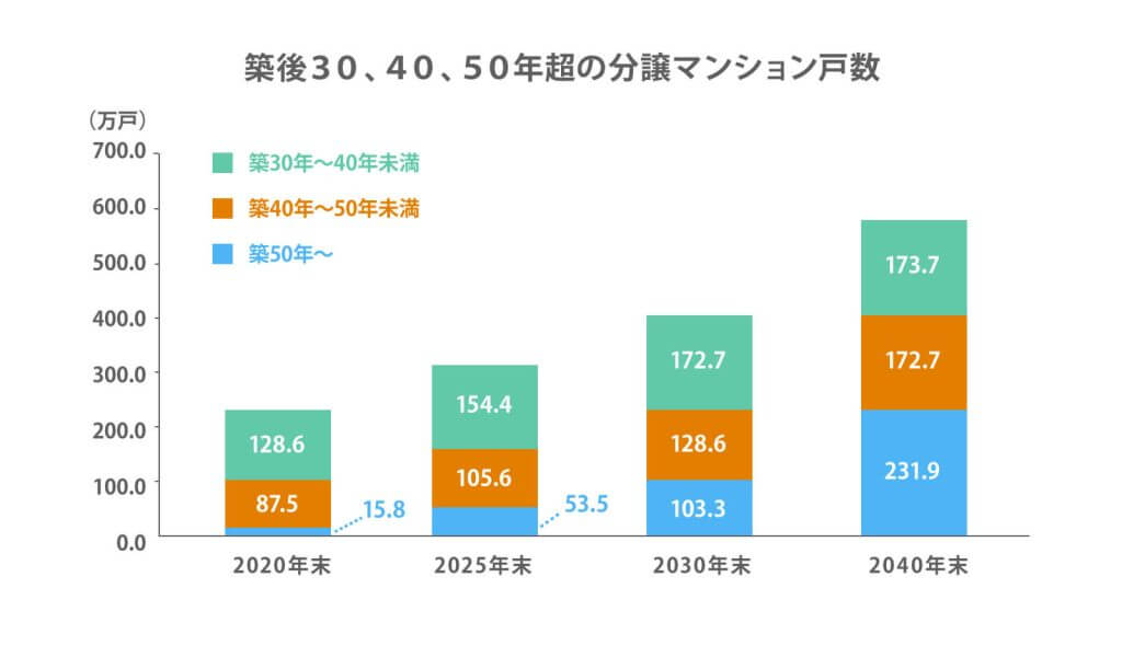 築30年から築50年超えの分譲マンション数