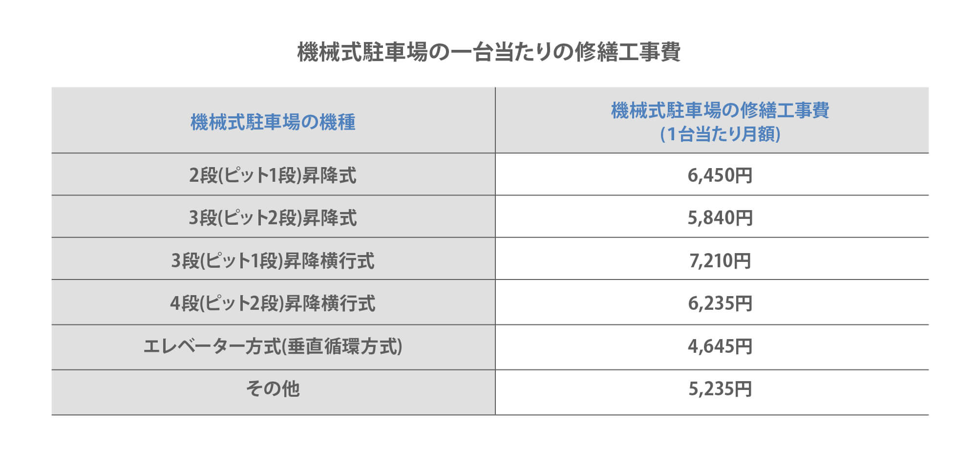 Repair cost per mechanical parking space