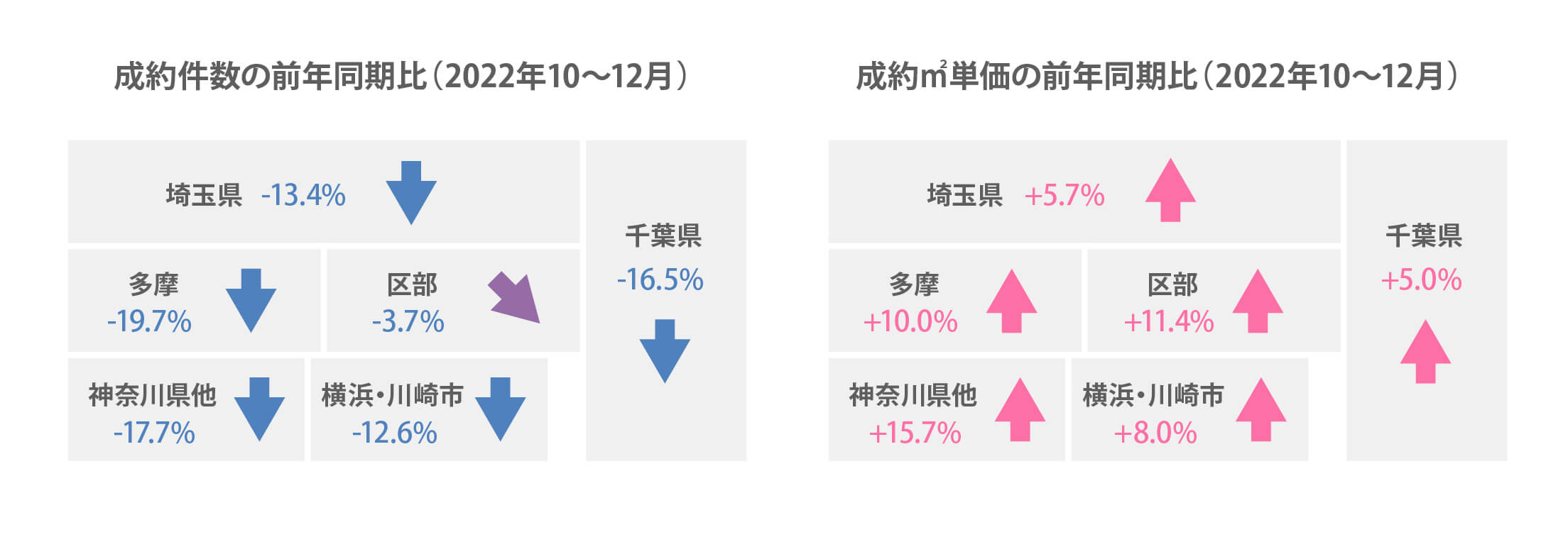 首都圏の中古マンション成約件数・成約㎡単価