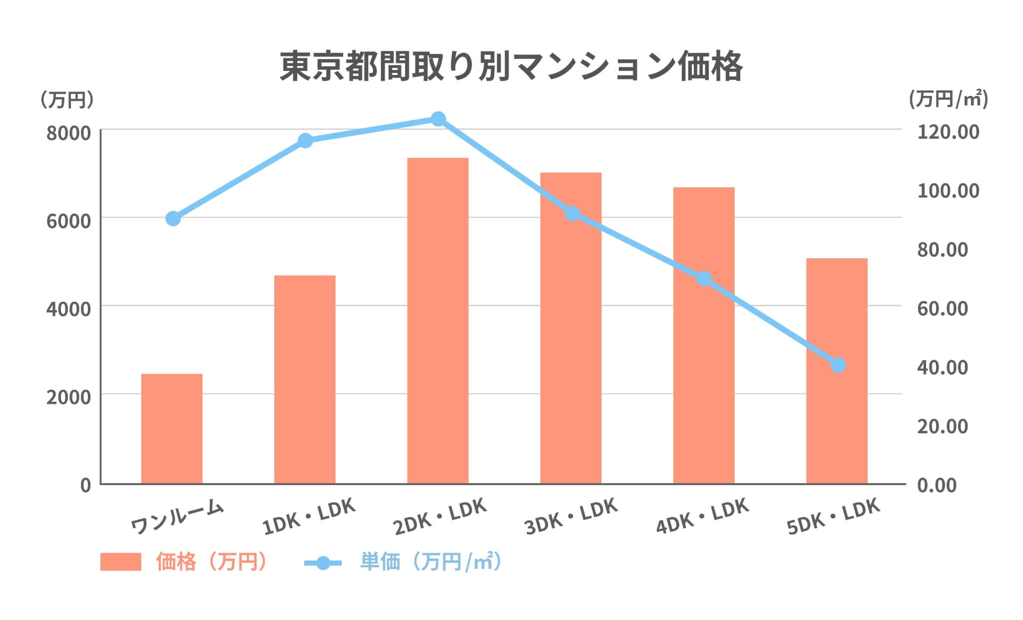 東京都の間取り別マンション価格