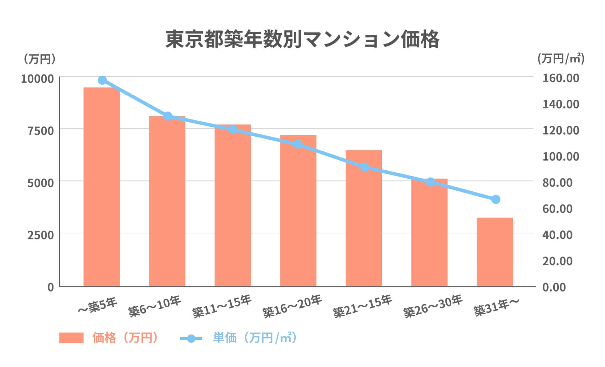 東京都の築年数別マンション価格