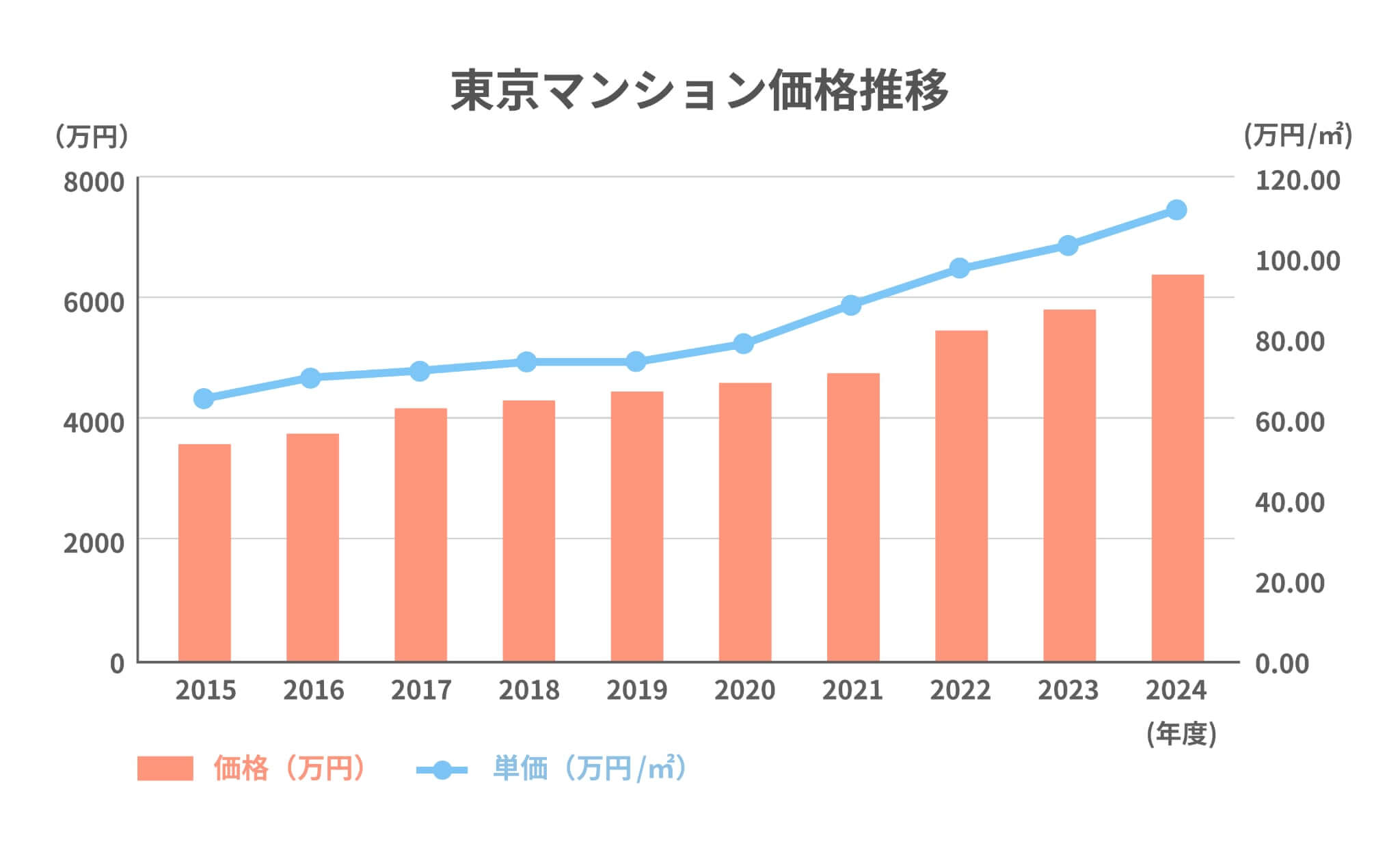 東京都のマンション価格推移