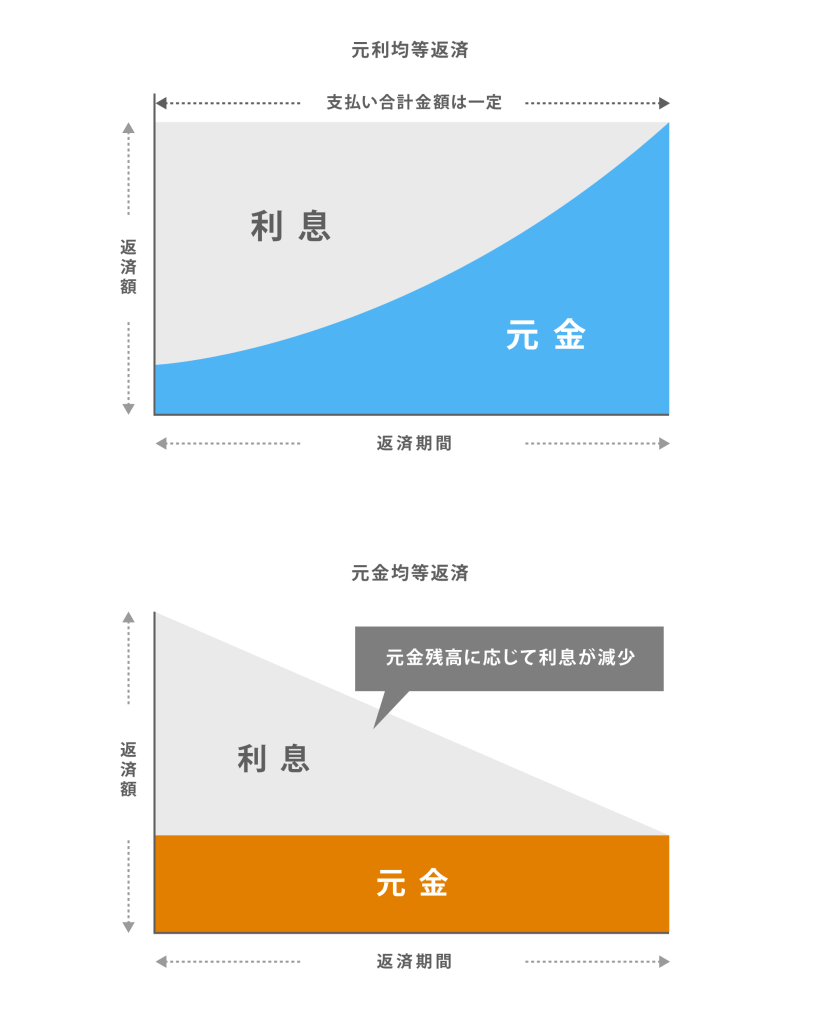 元利均等返済と元金均等返済