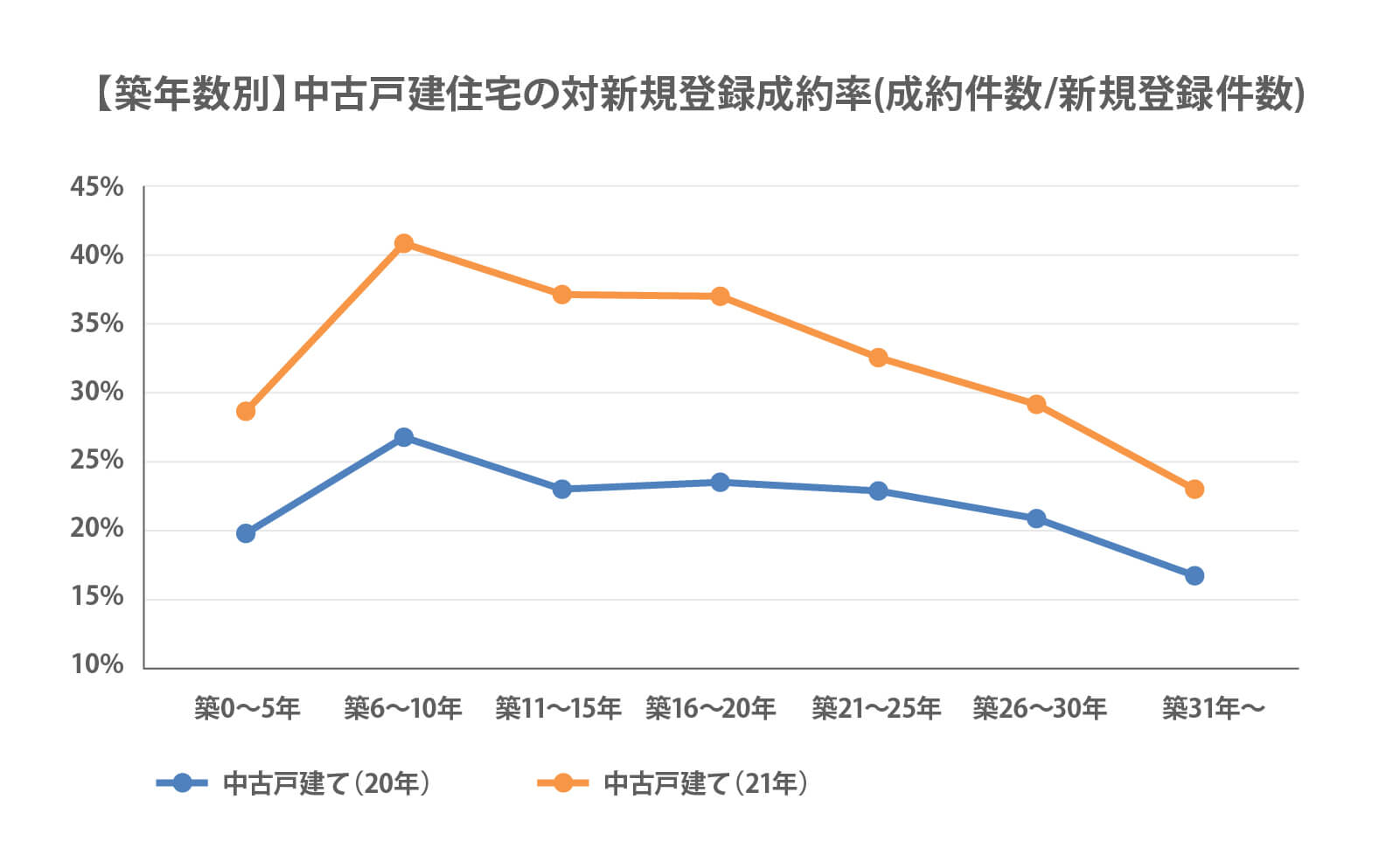 【築年数別】中古戸建住宅の対新規登録成約率(成約件数/新規登録件数