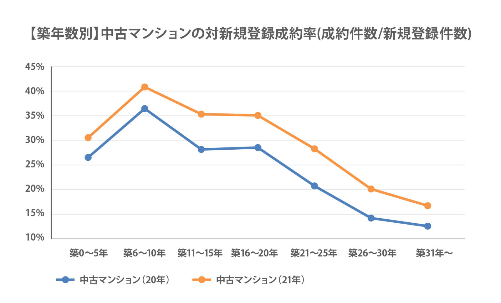 【築年数別】中古マンションの対新規登録成約率(成約件数/新規登録件数)