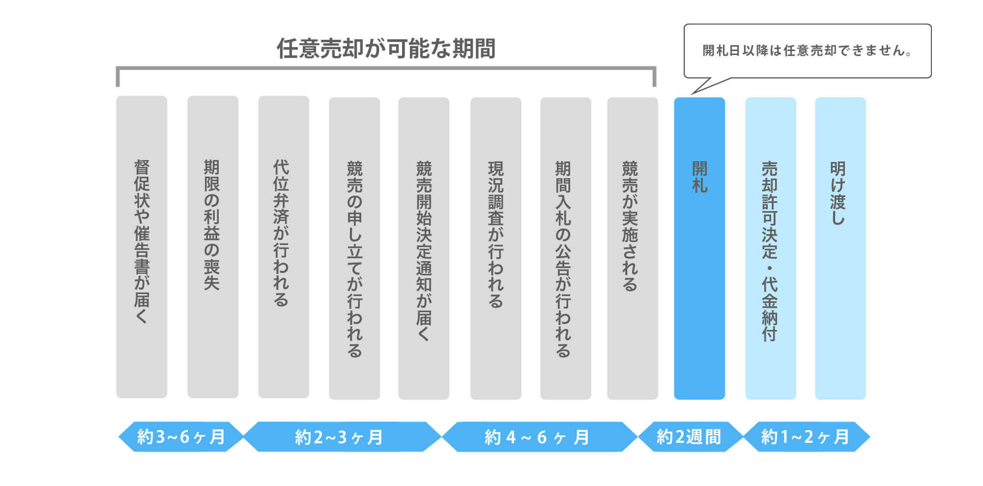 任意売却の流れ