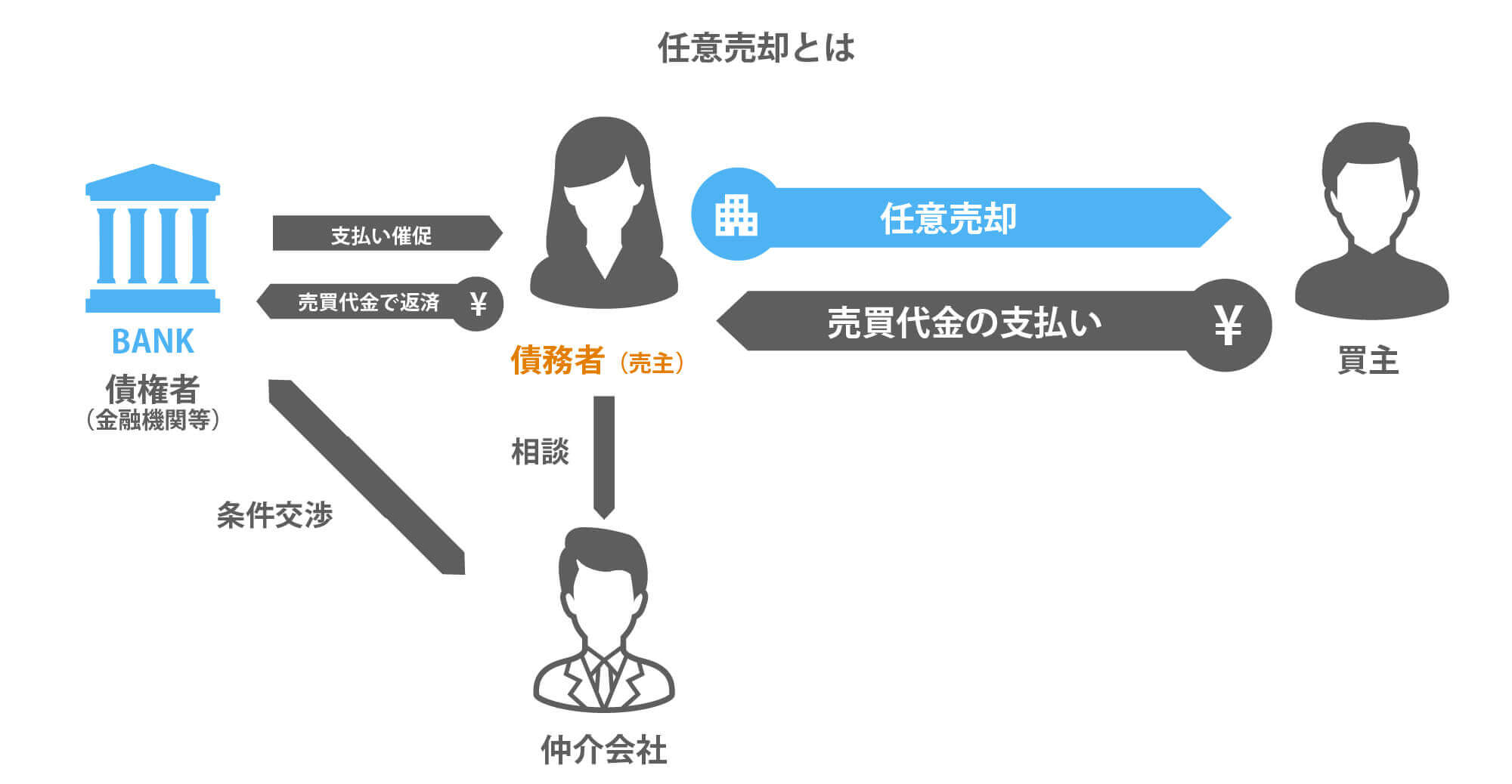 任意売却の仕組み