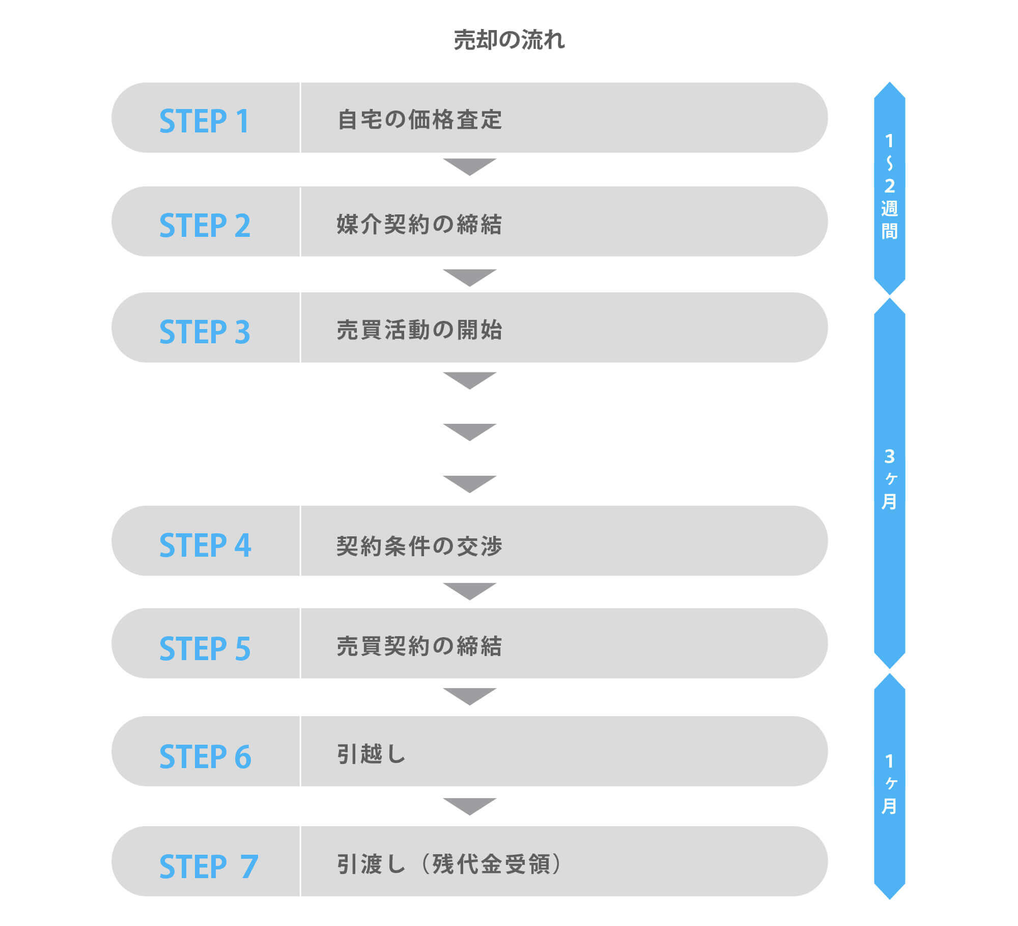 引越しまでの流れ