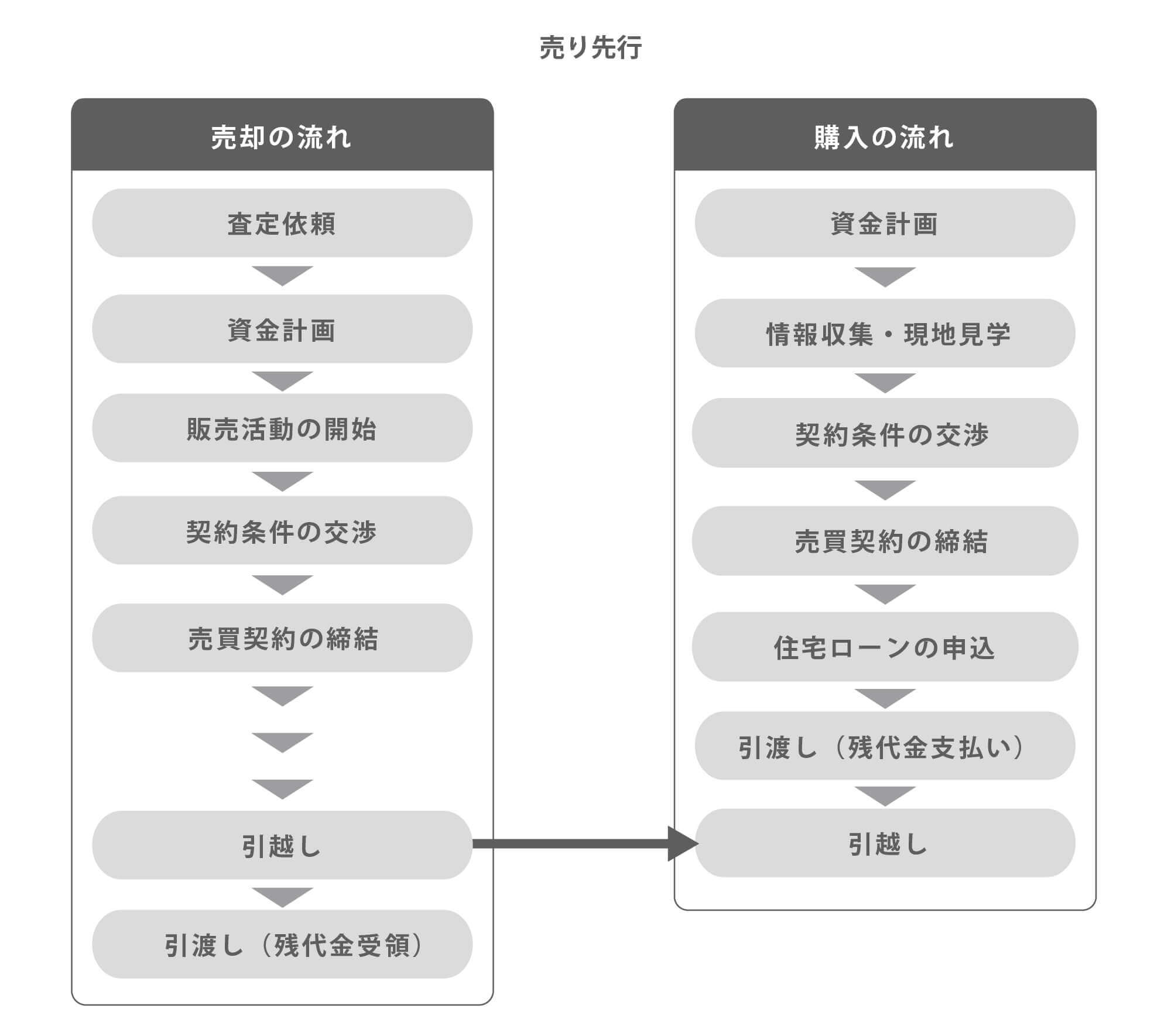 売り先行の流れ