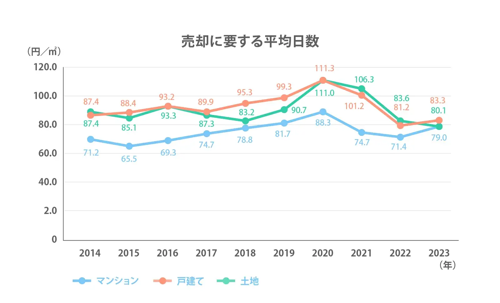 売却にかかる日数