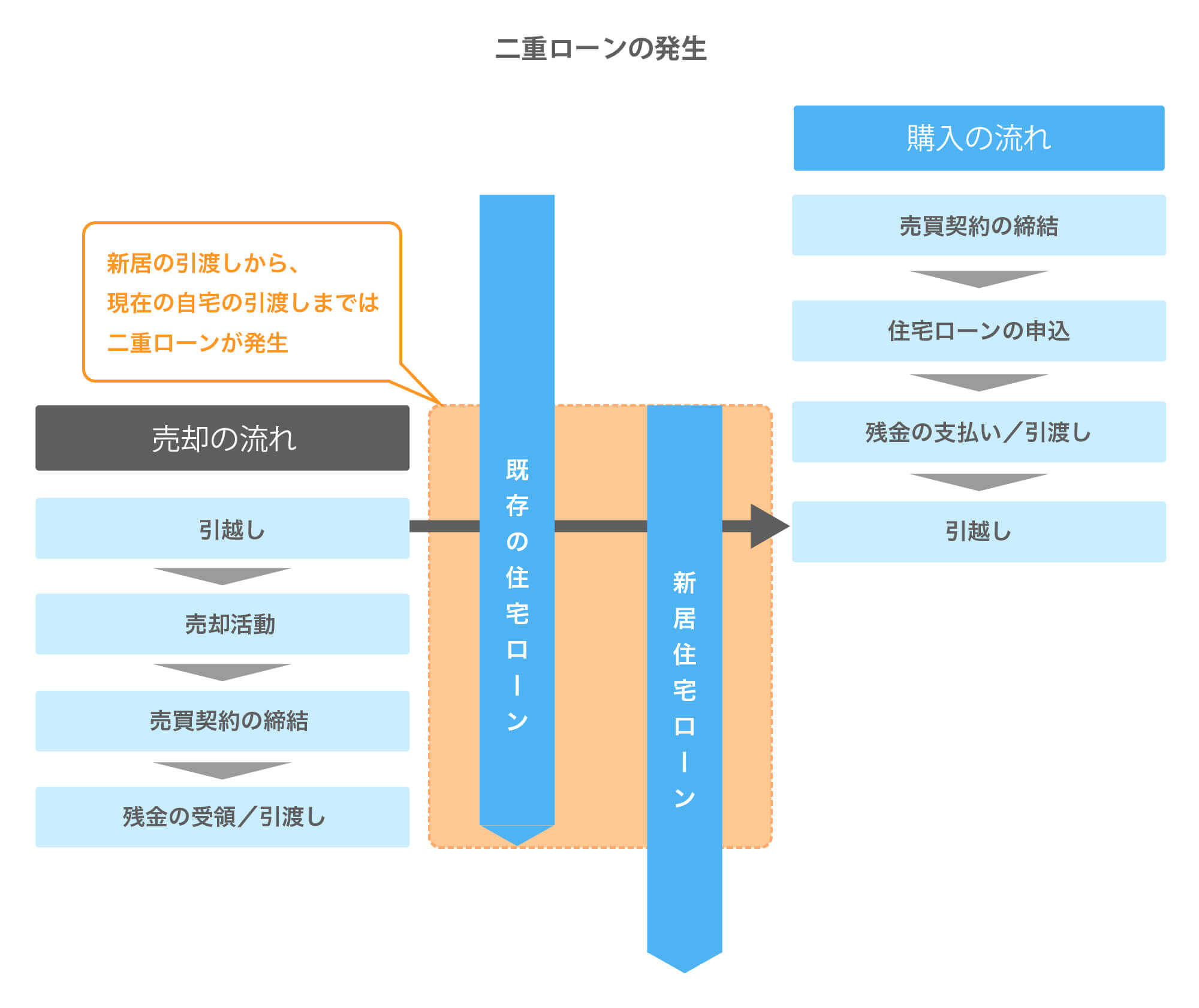 二重ローンの発生