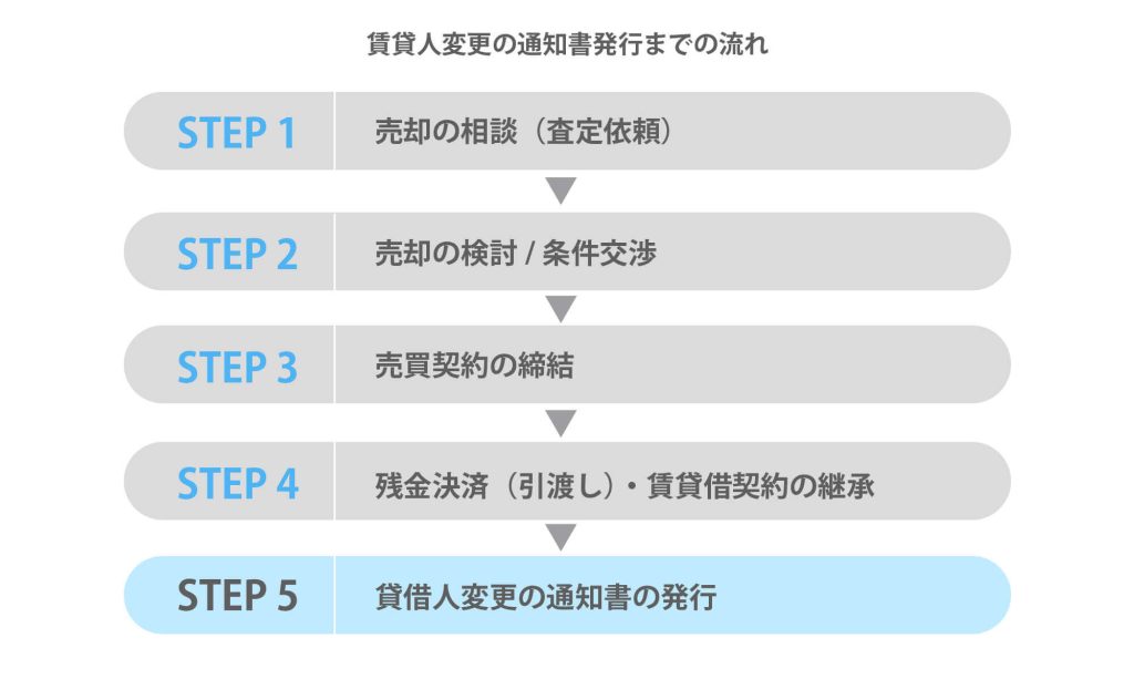 オーナーチェンジ後に賃貸人変更通知書を発行するまでの流れ