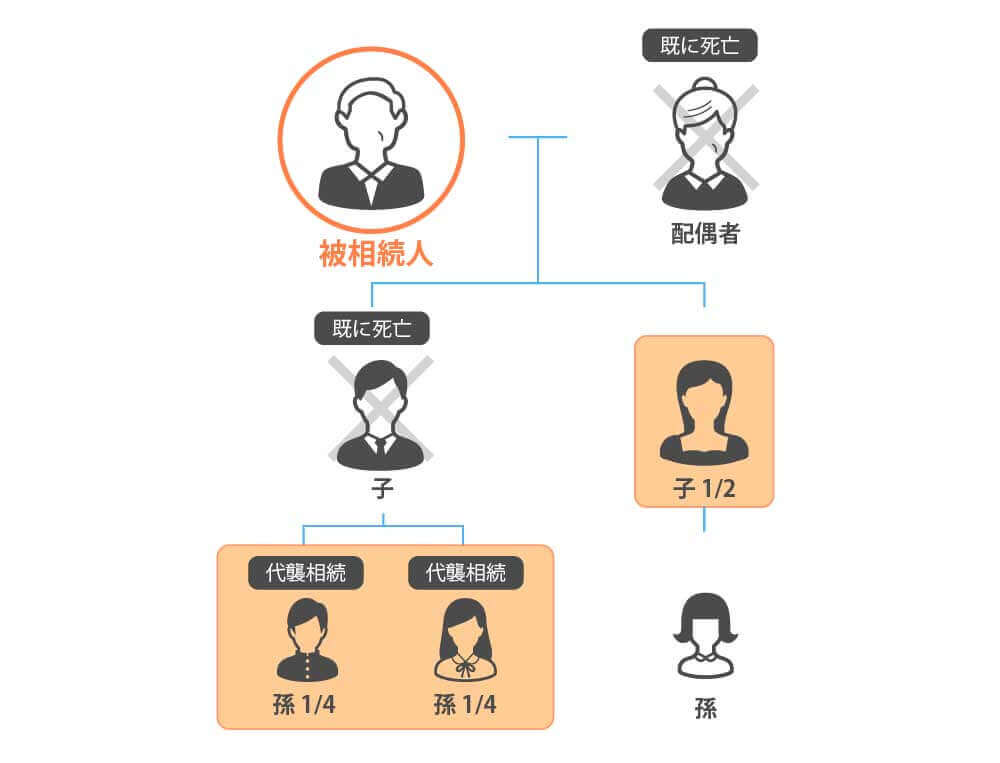 相続第1順位