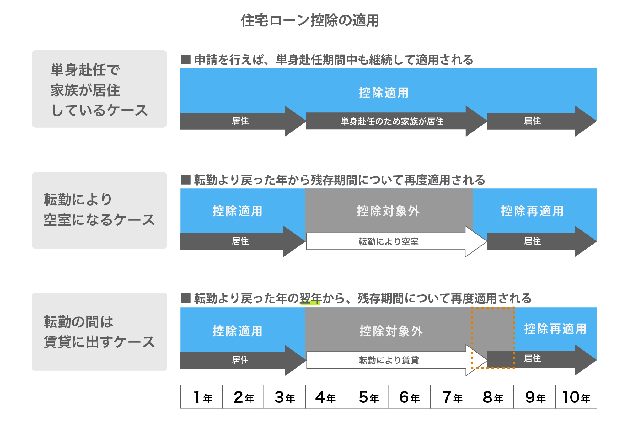 住宅ローン控除の適用