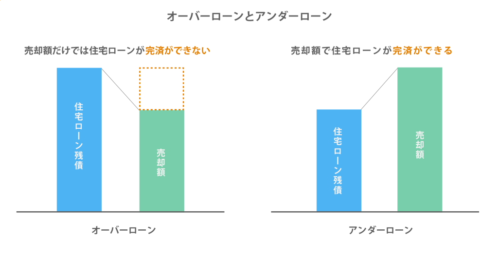 オーバーローンとアンダーローン